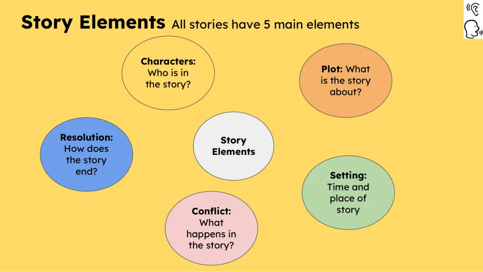 Story Elements reference slide introduces characters, plot, setting, conflict, and resolution through questions