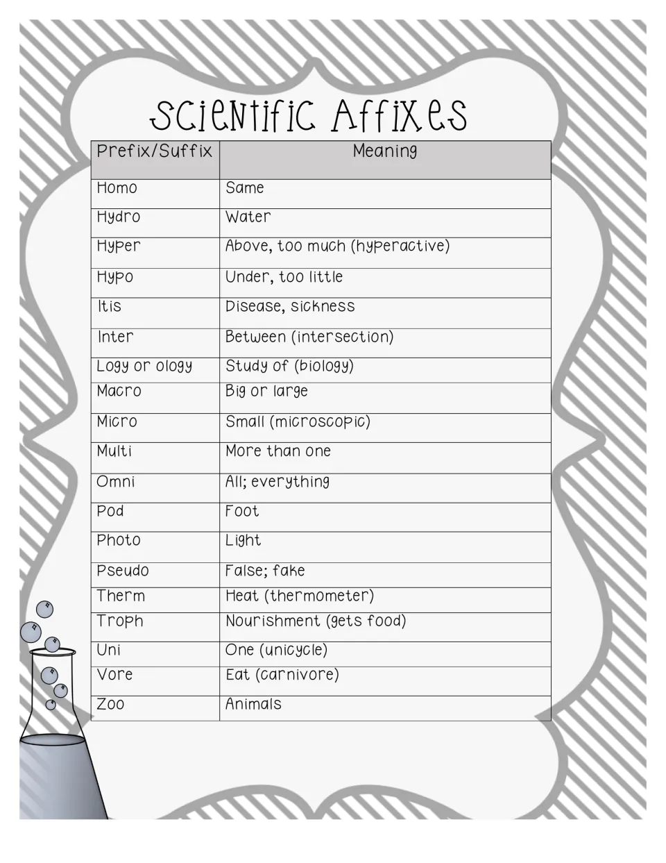 Science word parts H to Z: students read meanings of prefixes and suffixes such as hydro, micro, ology, therm and vore