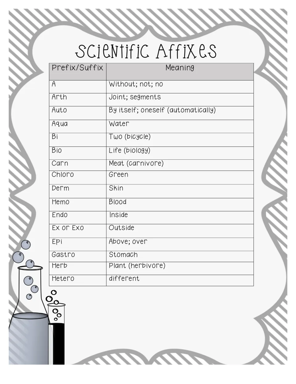 Science word parts A to H: meanings for affixes like arth, bio, chloro, derm, hemo, endo and exo, with example words