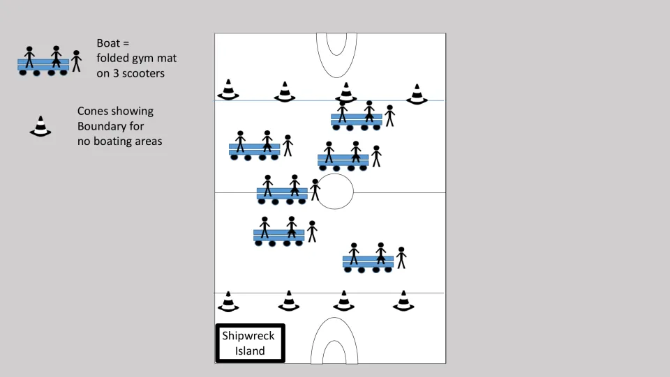 Court diagram: boats of a gym mat on 3 scooters, cone lines marking no-boating zones at each end, and Shipwreck Island