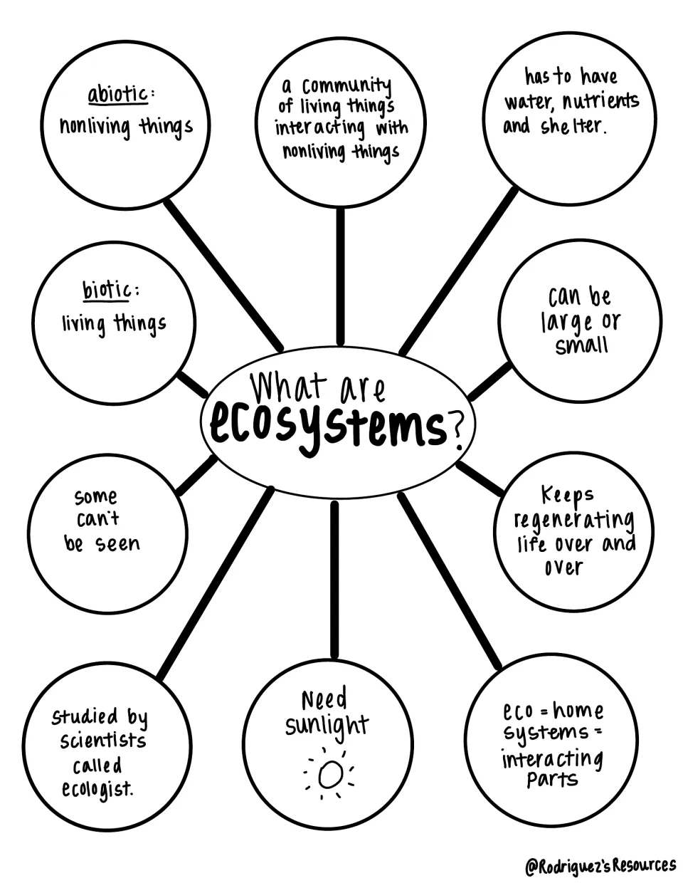 Completed ecosystem notes define biotic and abiotic and describe living things interacting with nonliving things