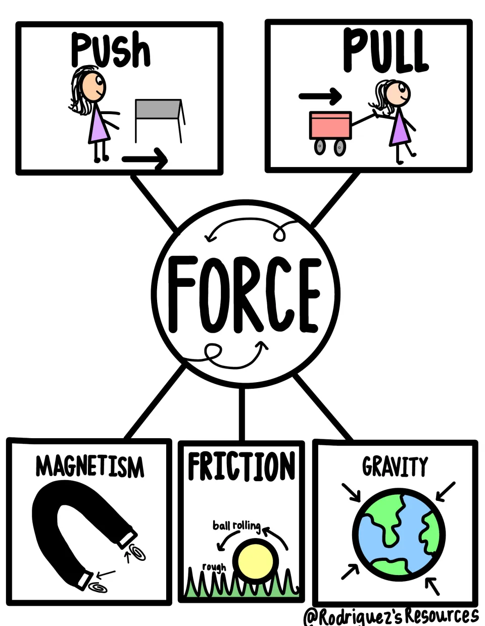 Color force reference sheet illustrating push, pull, magnetism, friction, and gravity for the notebook