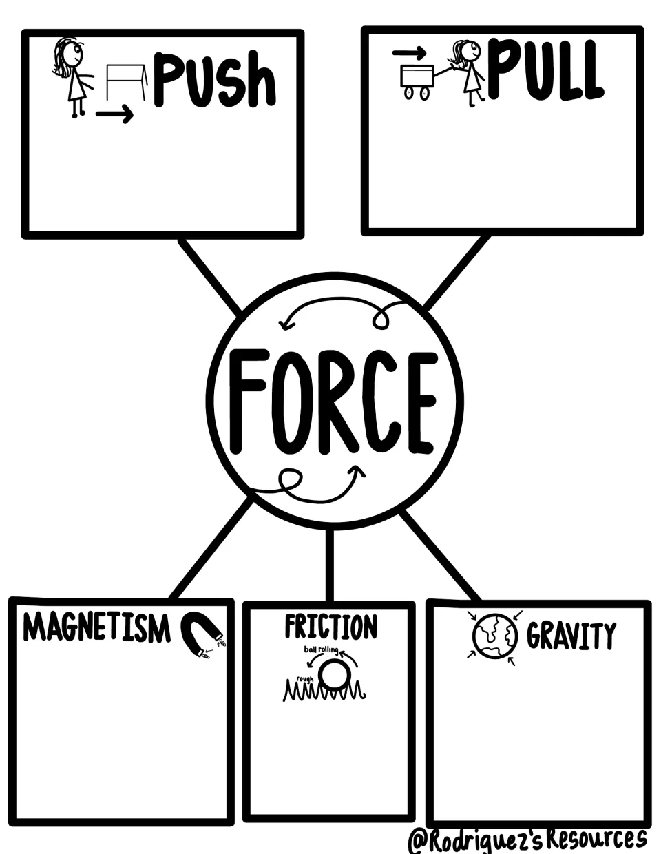 Force note-taking sheet with push, pull, magnetism, friction, and gravity labels and space for definitions