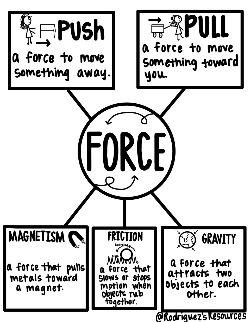Completed force notes defining push, pull, magnetism, friction, and gravity beside matching illustrations