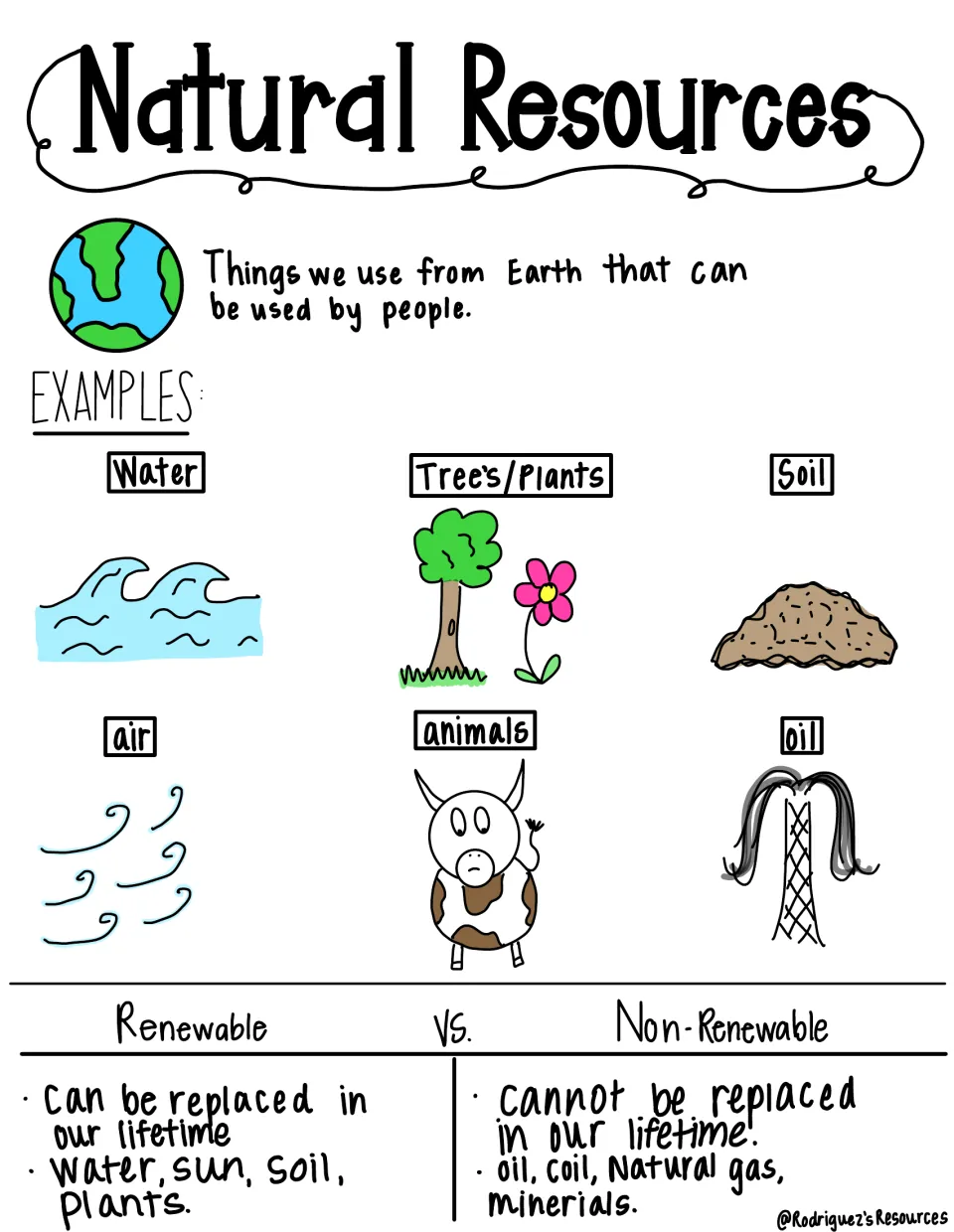Natural resources notes in color: things from Earth people use, six examples, and renewable vs. non-renewable examples