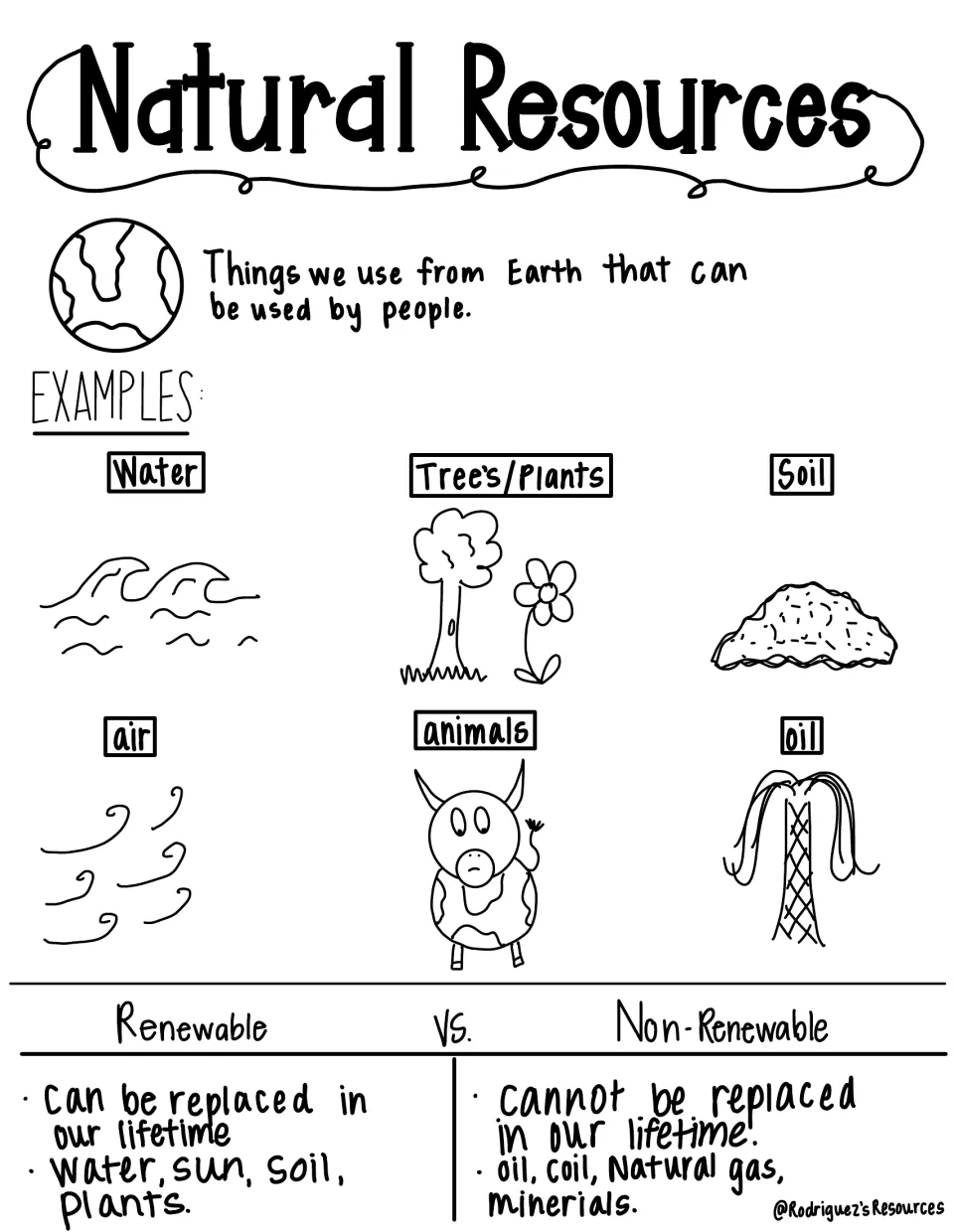 Black-and-white filled-in notes: natural resource definition, six drawn examples and renewable vs. non-renewable examples