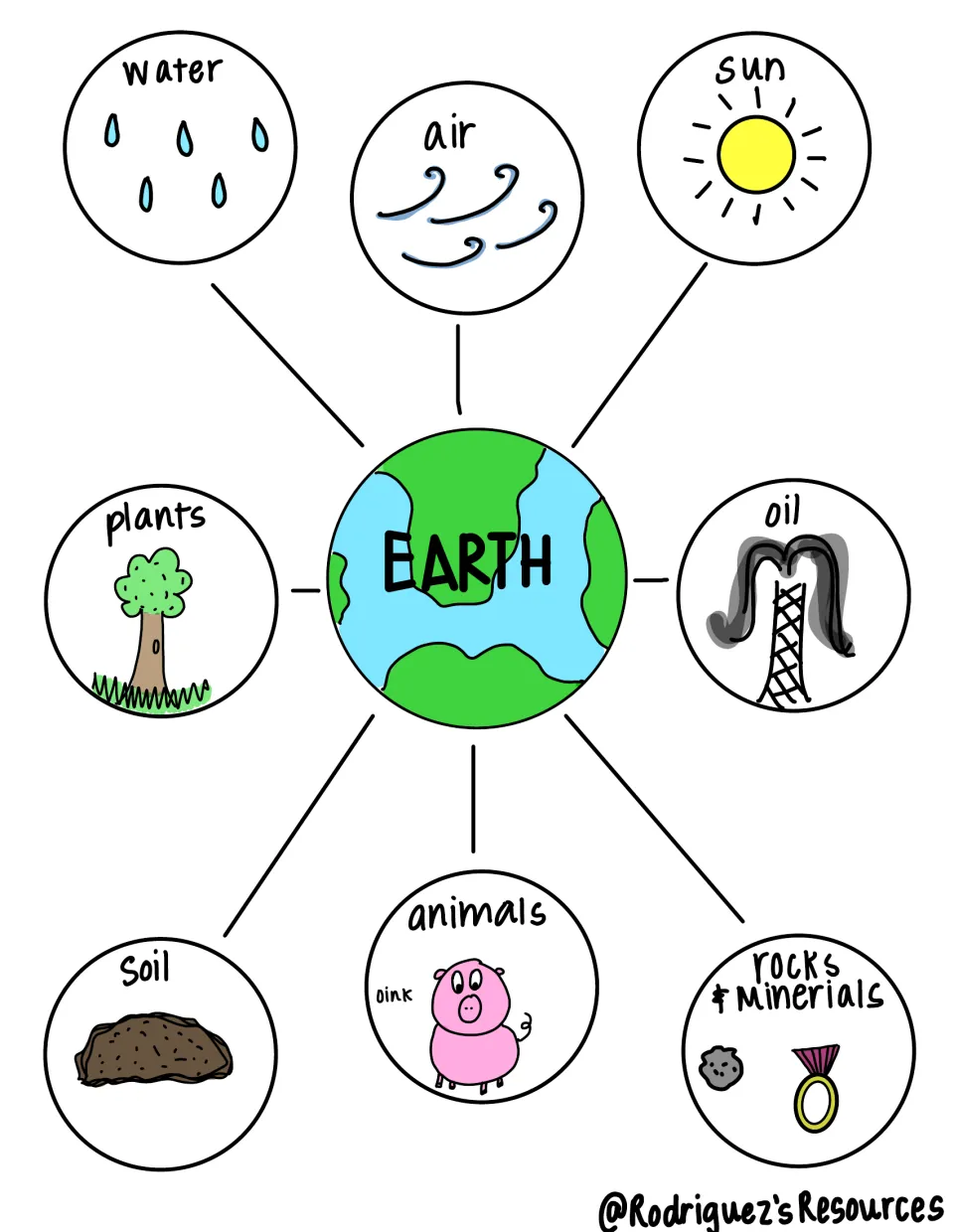 Earth resource web in color linking Earth to water, air, sun, plants, oil, soil, animals, and rocks and minerals