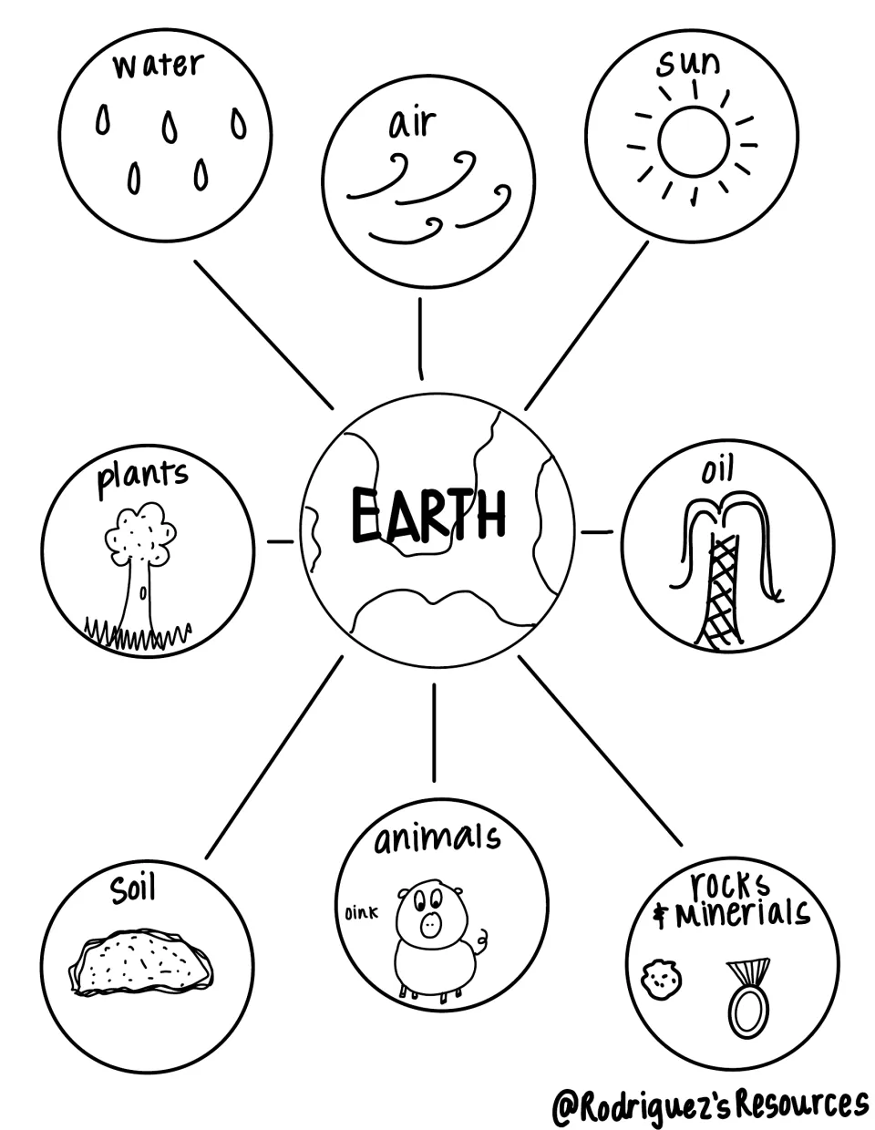 Earth web coloring page: students color eight labeled resources around Earth, from water and sun to rocks and minerals