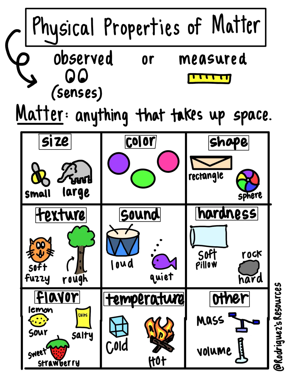 Physical properties of matter: colored notes defining matter with drawn examples of size, texture, sound, flavor and more