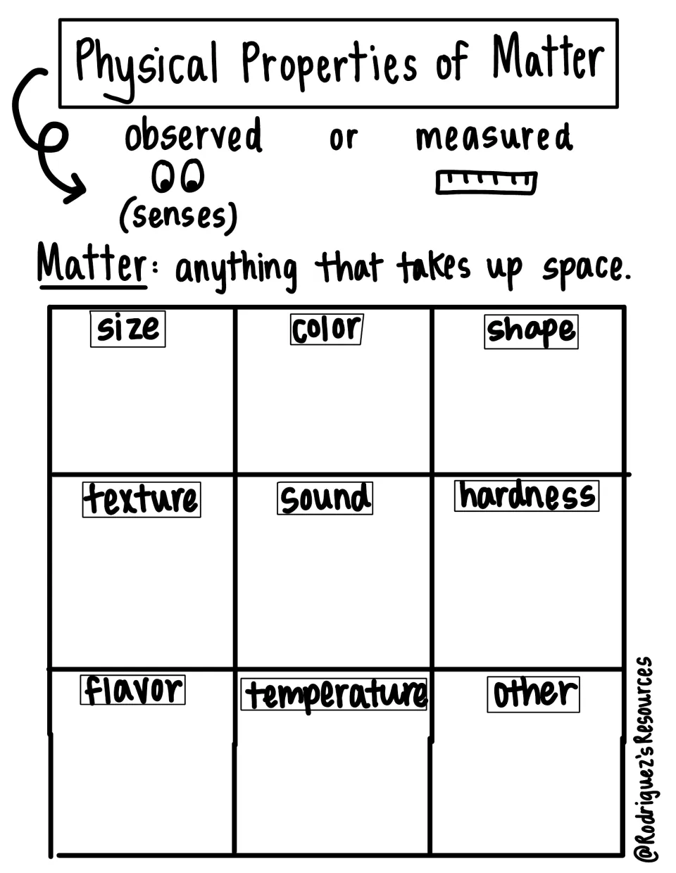 Blank physical properties chart: students record their own examples of size, color, shape, texture, sound and more