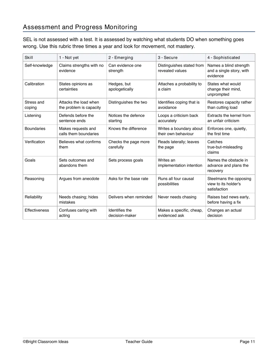 Teacher guide assessment rubric rates ten skills from Not yet to Sophisticated for use three times a year