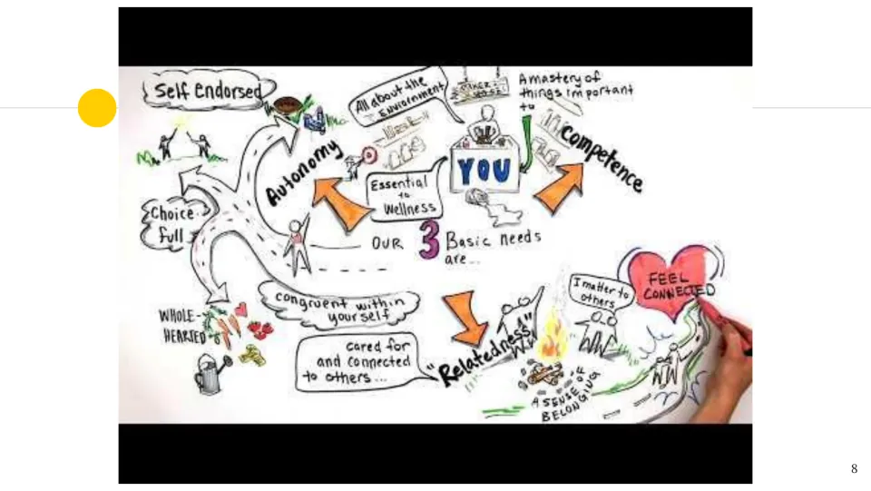Video slide illustrates three basic needs: autonomy, competence, and relatedness, with choice and connection.