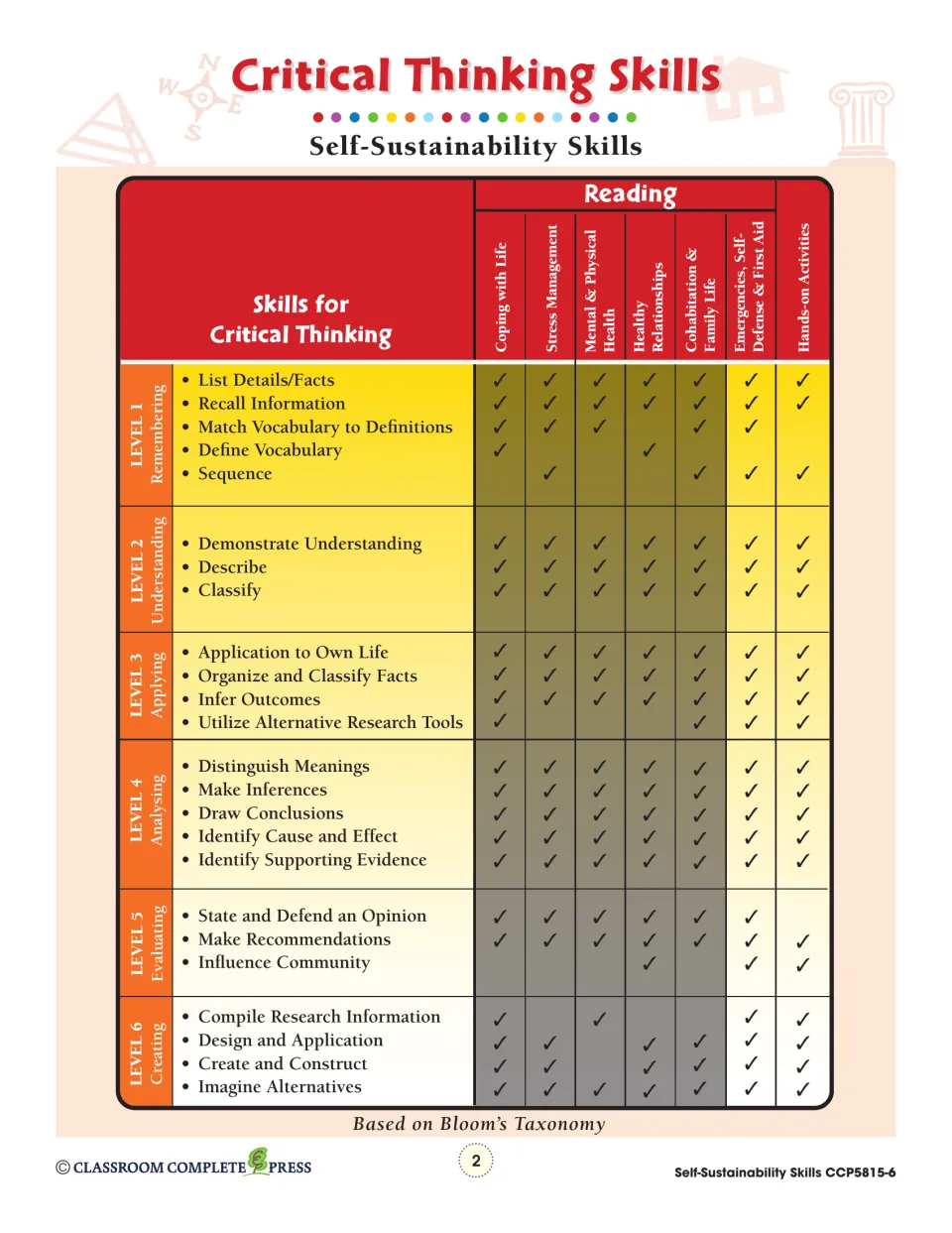 Teacher reference chart maps chapter readings and hands-on activities to six levels of critical thinking