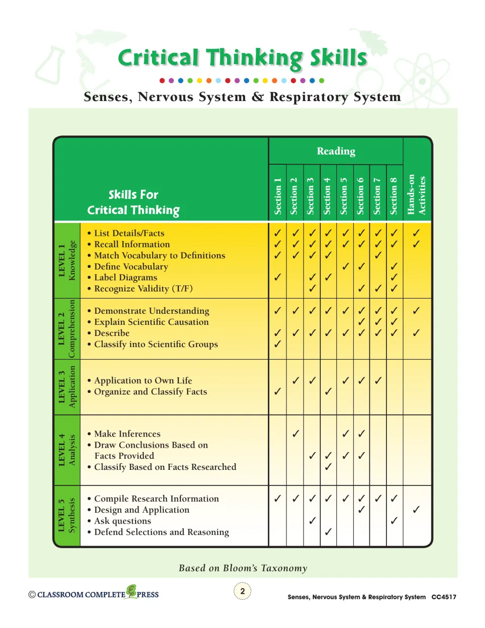 Critical Thinking Skills chart matching Bloom's levels 1–5 to reading sections 1–8 and the hands-on activities