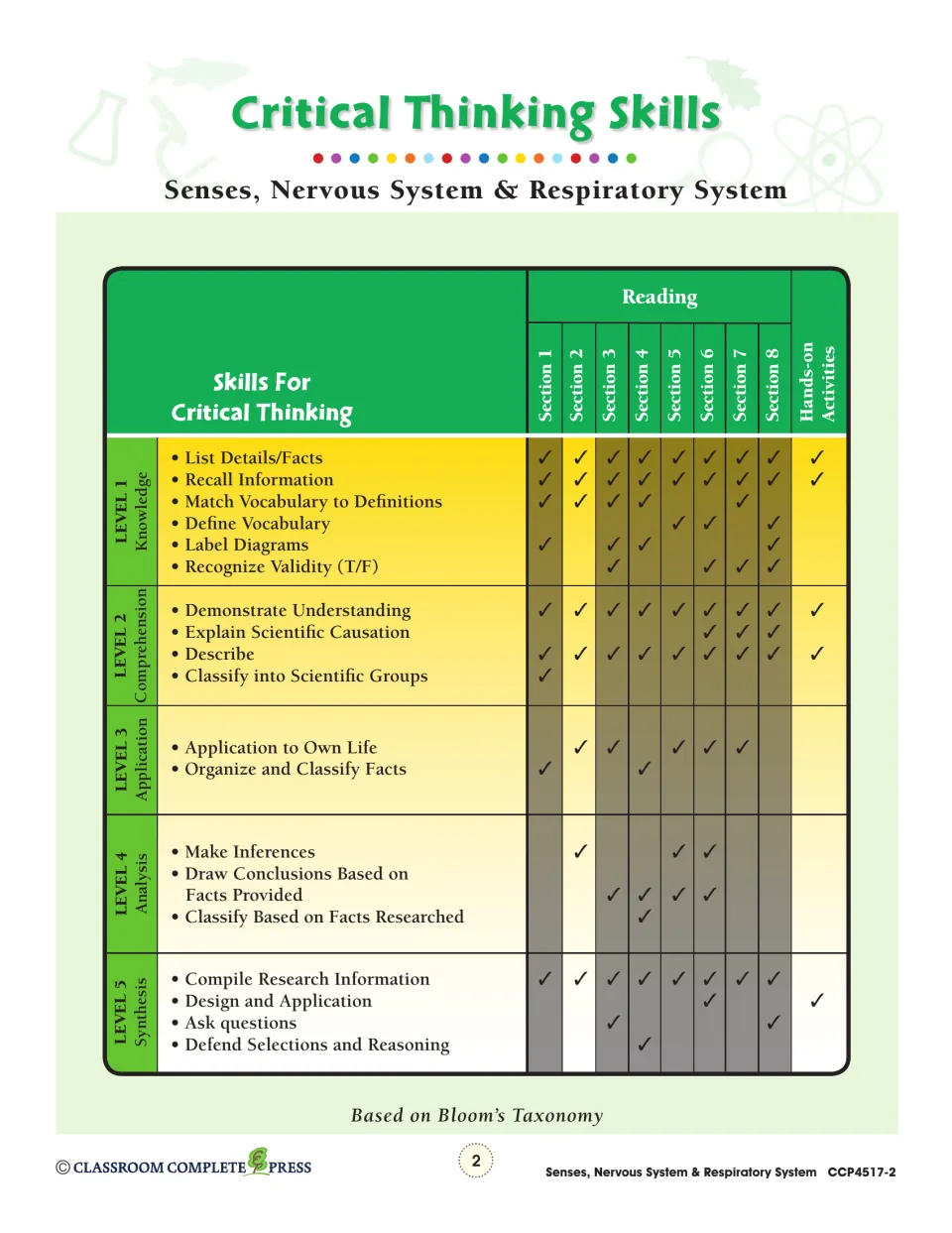 Critical thinking skills chart matching Bloom's levels 1–5 to reading sections 1–8 and the hands-on activities