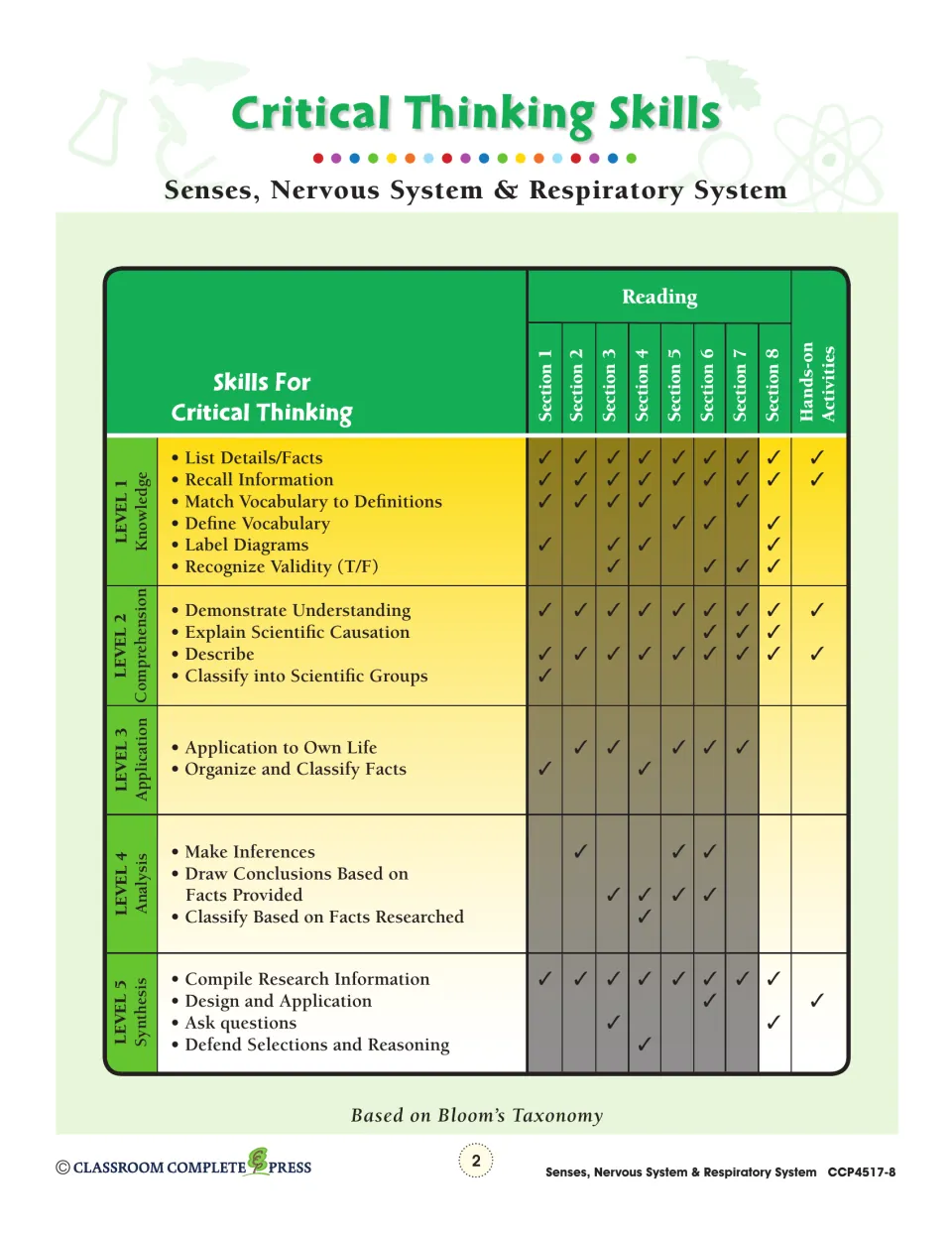 Critical thinking skills chart mapping Bloom's levels 1 to 5 to each reading section and the hands-on activities