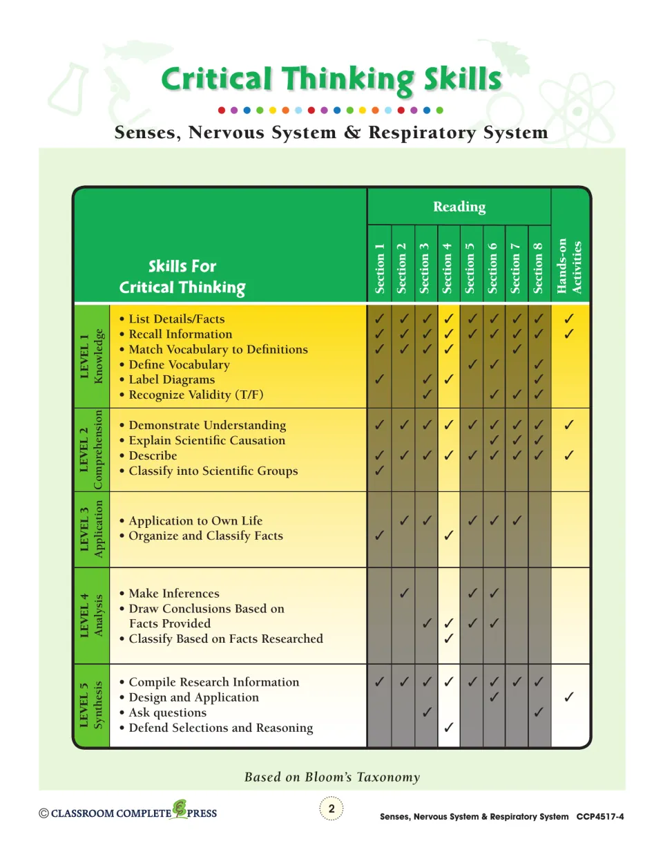 Critical Thinking Skills chart linking Bloom's levels 1–5 to reading sections 1–8 and the hands-on activities