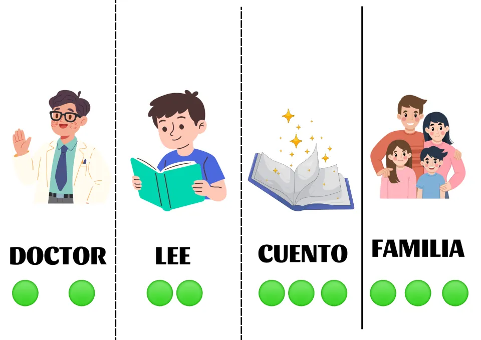 Spanish sentence-building cards 9–12: doctor (doctor), lee (reads), cuento (story), and familia (family)