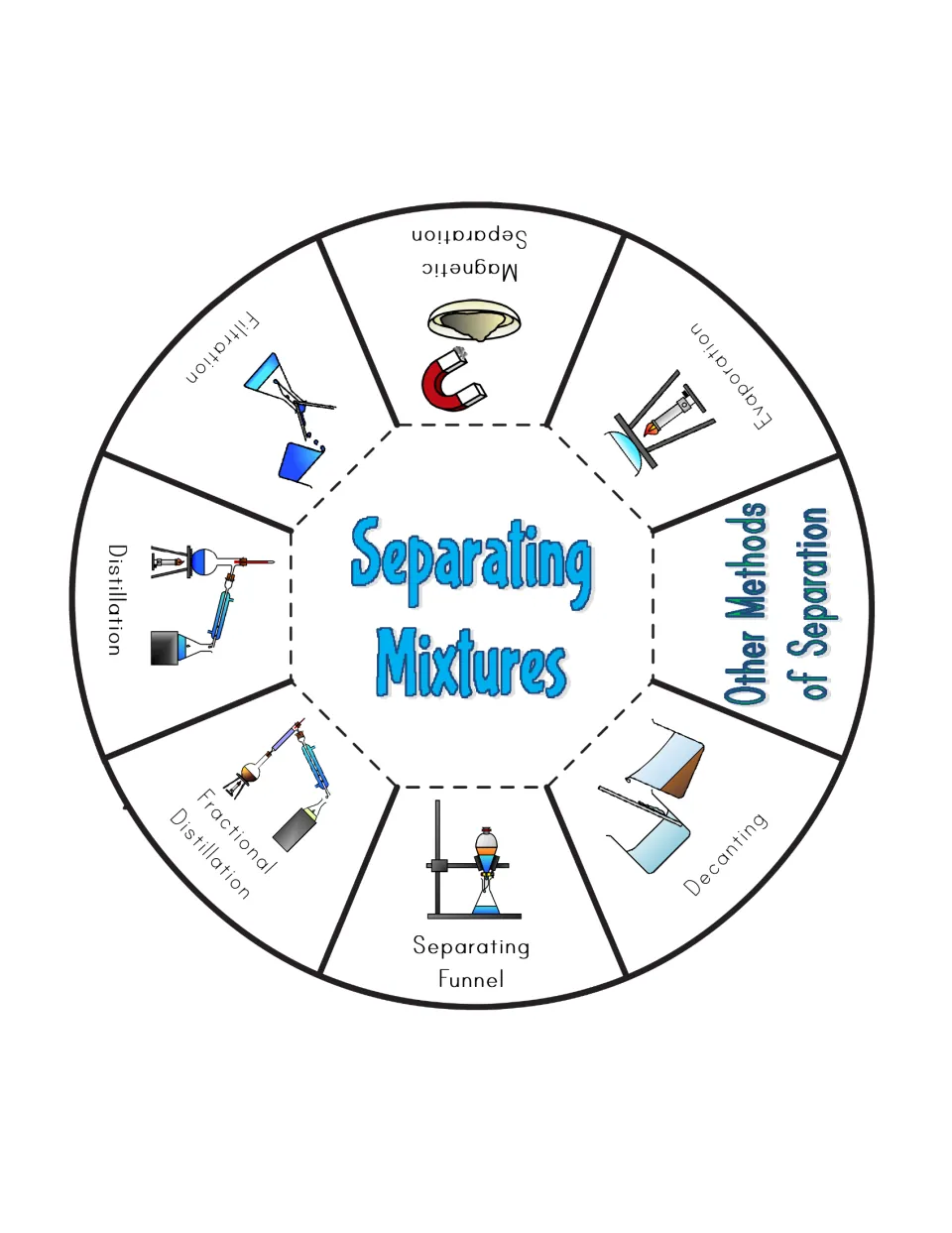 Separating mixtures wheel to cut out, with flaps for filtration, distillation, evaporation, decanting and magnetic separation