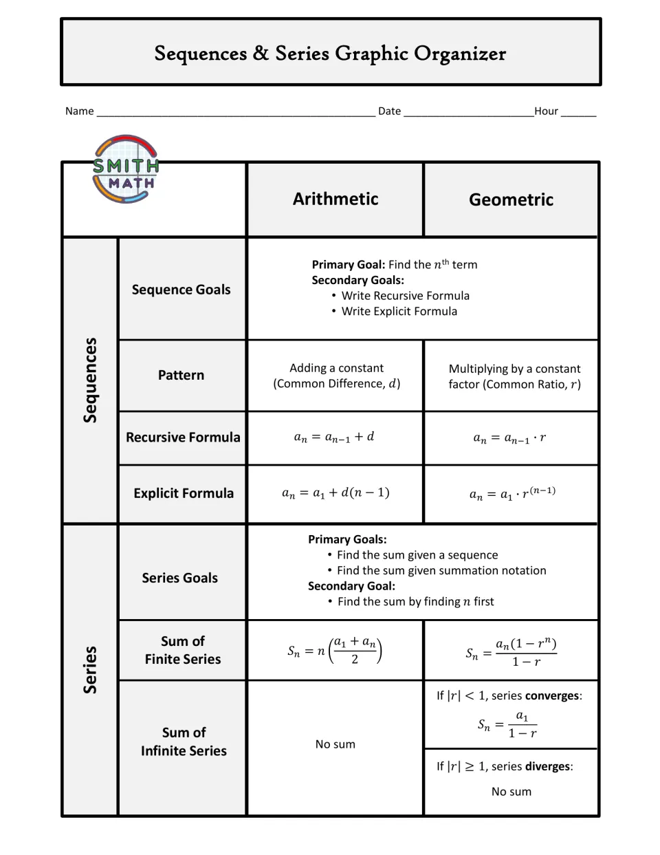 Arithmetic vs geometric sequences and series: recursive and explicit formulas, finite sums and when infinite series converge