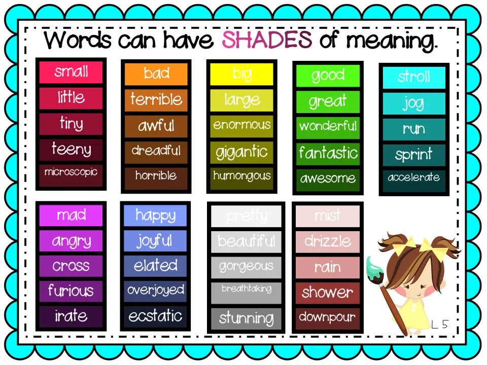 Shades of meaning chart: nine paint strips order words by intensity, from small to microscopic and mist to downpour