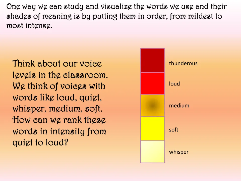 Word intensity slide ranks classroom voice levels from whisper to soft, medium, loud, and thunderous