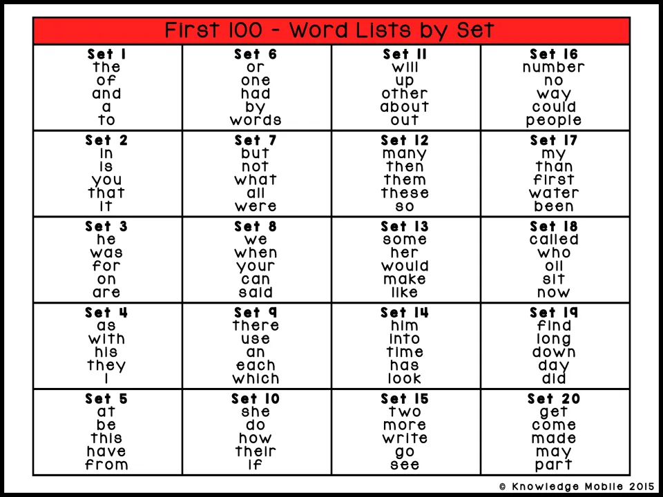 First 100 word lists by set: Sets 1 to 20 with five Fry words each, from the, of, and, a, to through get, come, made