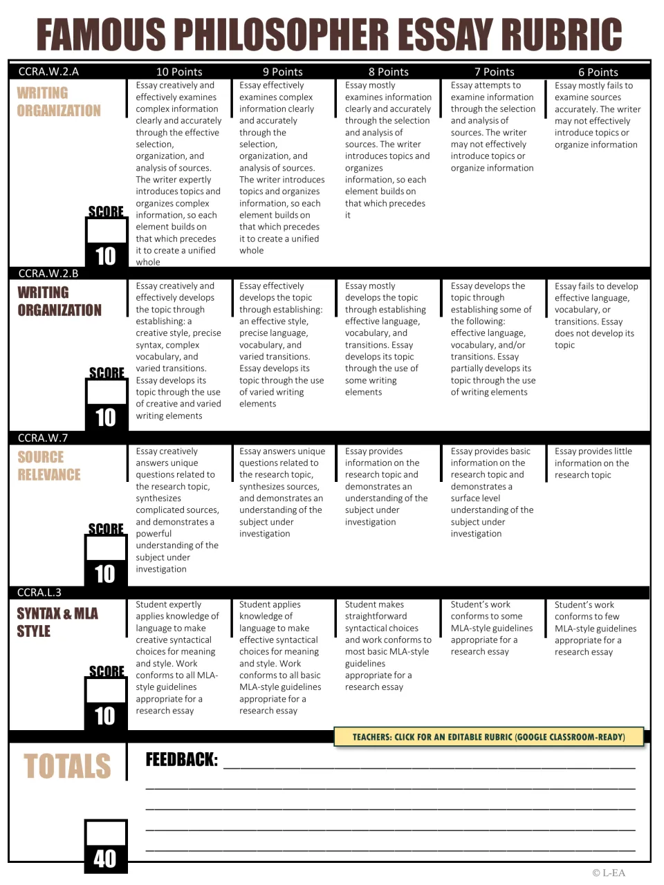 Philosopher essay rubric scoring writing organization, source relevance and syntax and MLA style from 6 to 10 points each