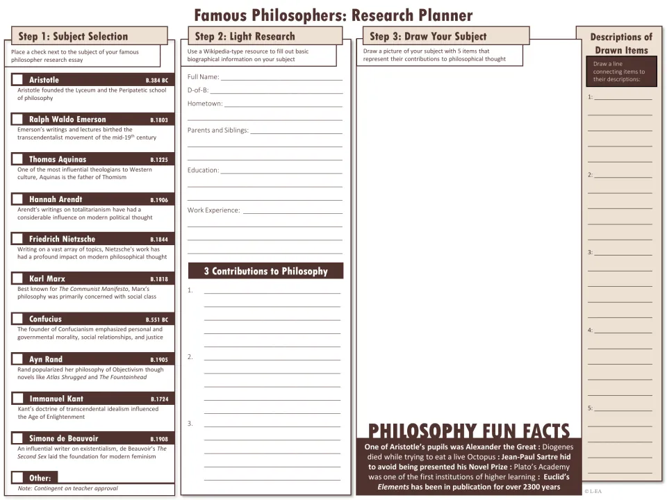 Philosophy research planner: students pick a philosopher such as Aristotle, record biography facts and draw 5 items