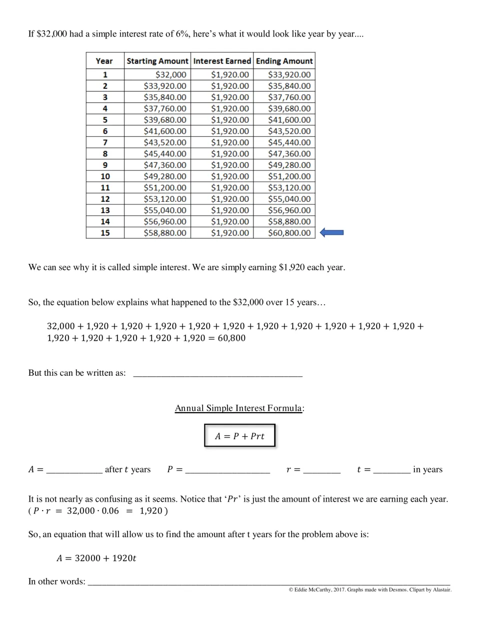 Simple interest notes: $32,000 at 6% earns $1,920 each year for 15 years; students fill in the formula A = P + Prt