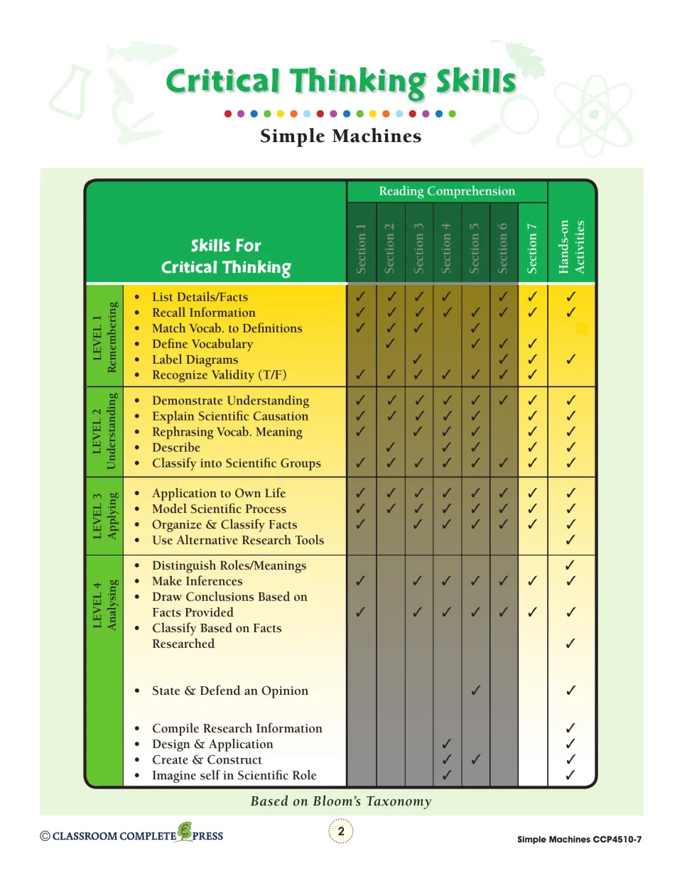 Critical Thinking Skills chart mapping Bloom's levels 1–4 skills to reading Sections 1–7 and hands-on activities