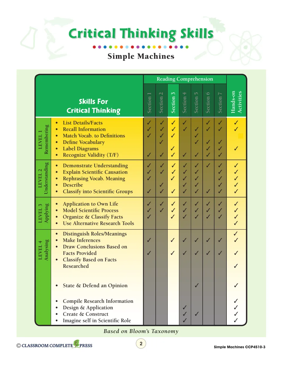Critical Thinking Skills chart matching Bloom's levels 1–4 to reading sections 1–7 and hands-on activities