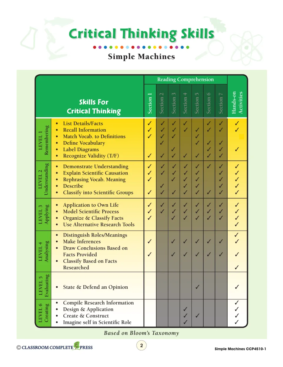 Critical thinking skills reference links reading sections and hands-on activities to Bloom's Taxonomy levels