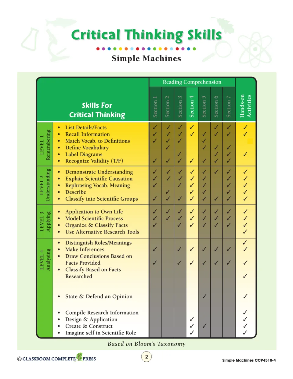 Critical thinking skills chart connects reading sections and hands-on activities to Bloom’s Taxonomy skills