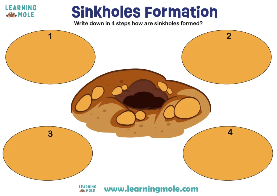 Sinkholes formation: students write the 4 steps of how a sinkhole forms in numbered spaces around a sinkhole drawing
