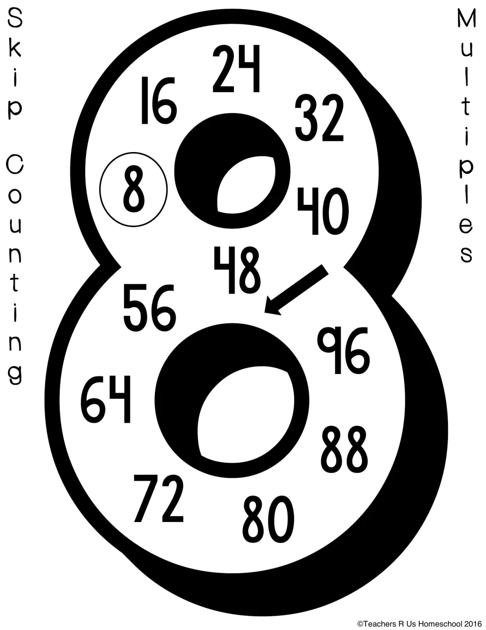 Counting by 8s poster: a large numeral 8 with multiples from a circled 8 to 96, an arrow guiding the path between loops