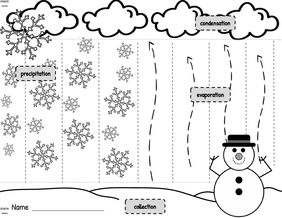 Snow cycle mobile template labeled precipitation, condensation, evaporation, and collection