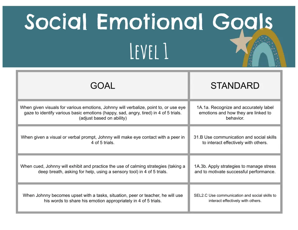 Level 1 IEP goals: identifying emotions, making eye contact, using calming strategies and sharing feelings