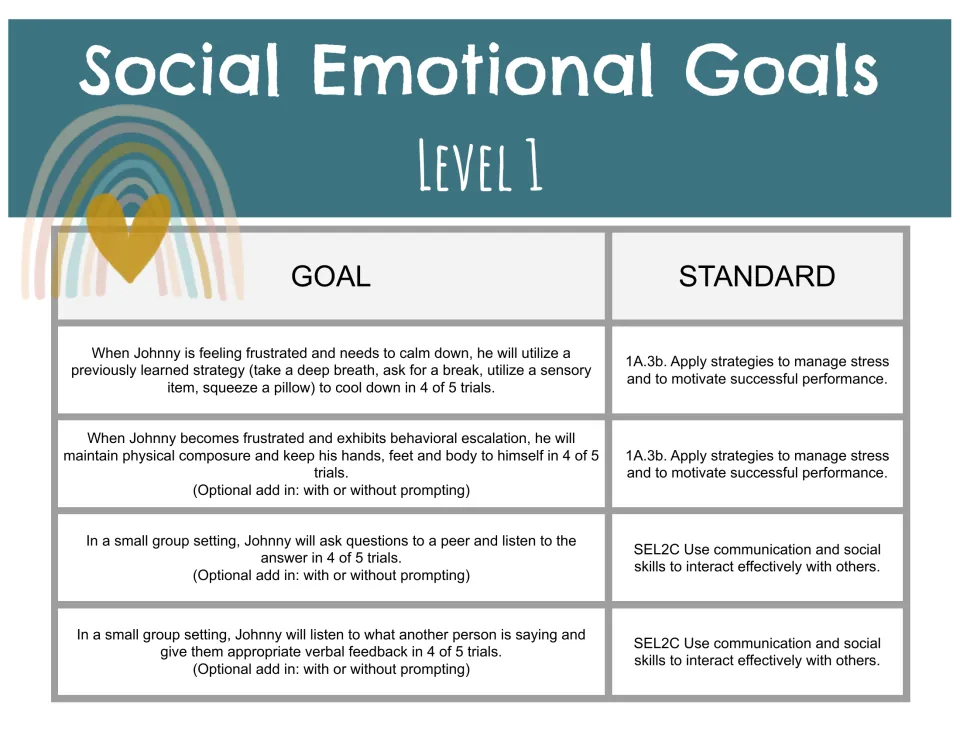 Level 1 IEP goals: calming down, keeping hands and feet to oneself, asking peers questions and giving feedback