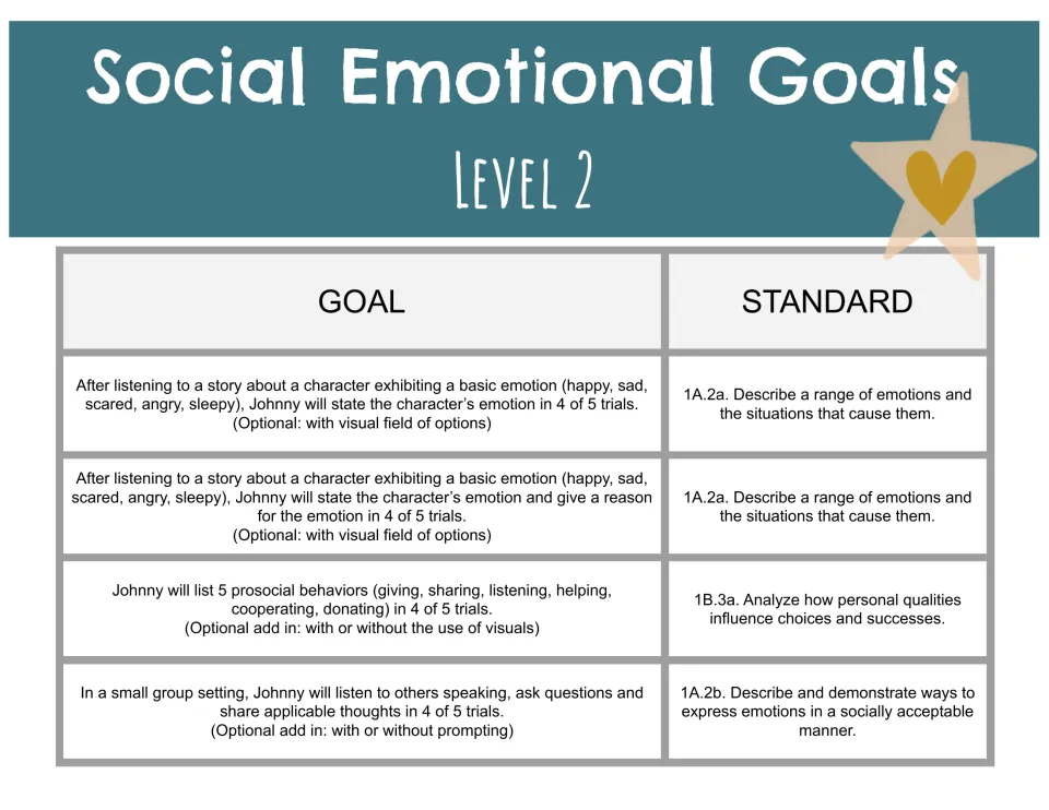 Level 2 IEP goals: naming story characters' emotions, explaining feelings, prosocial acts and group participation