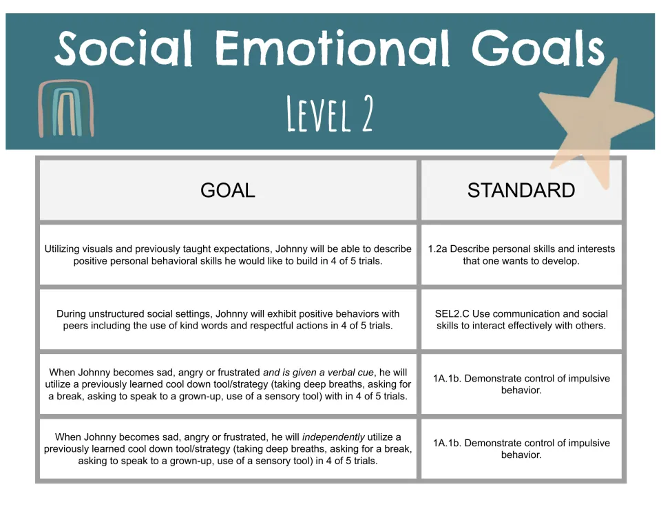 Level 2 IEP goals: choosing behavior skills, positive peer interactions and calming with cues or independently