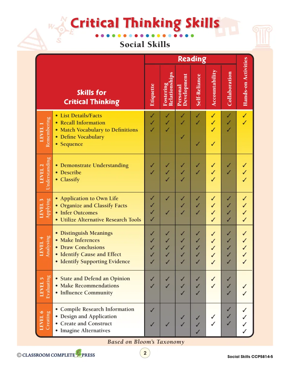 Critical thinking reference connects social skills readings and activities to six levels of Bloom's Taxonomy
