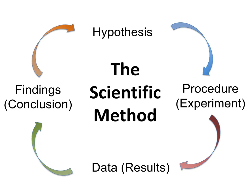 Scientific method cycle diagram: arrows link hypothesis, procedure, data and findings in a loop students can follow