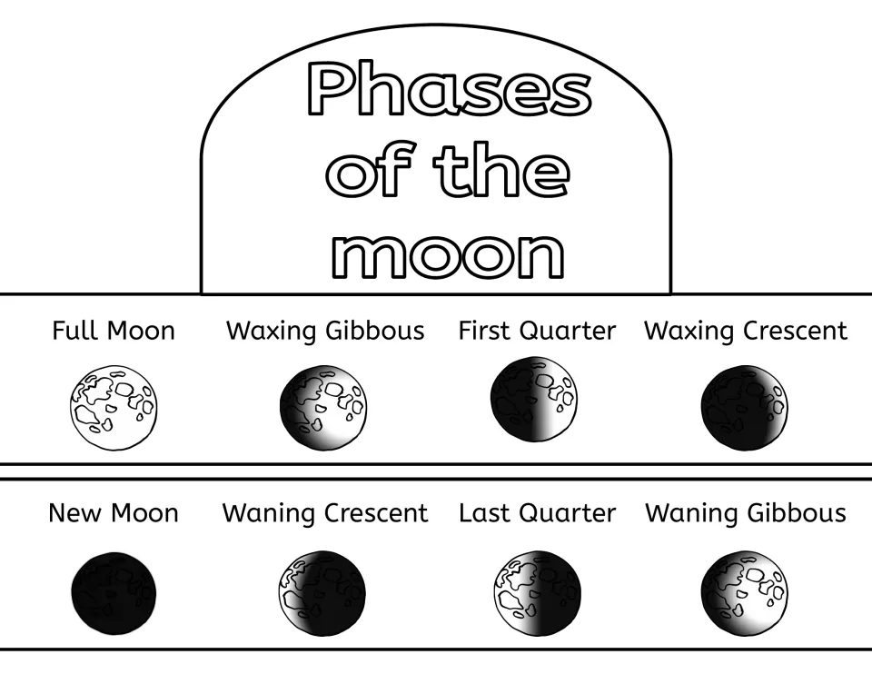Moon phases crown: students color a title and two bands showing eight labeled stages, from full through waning gibbous