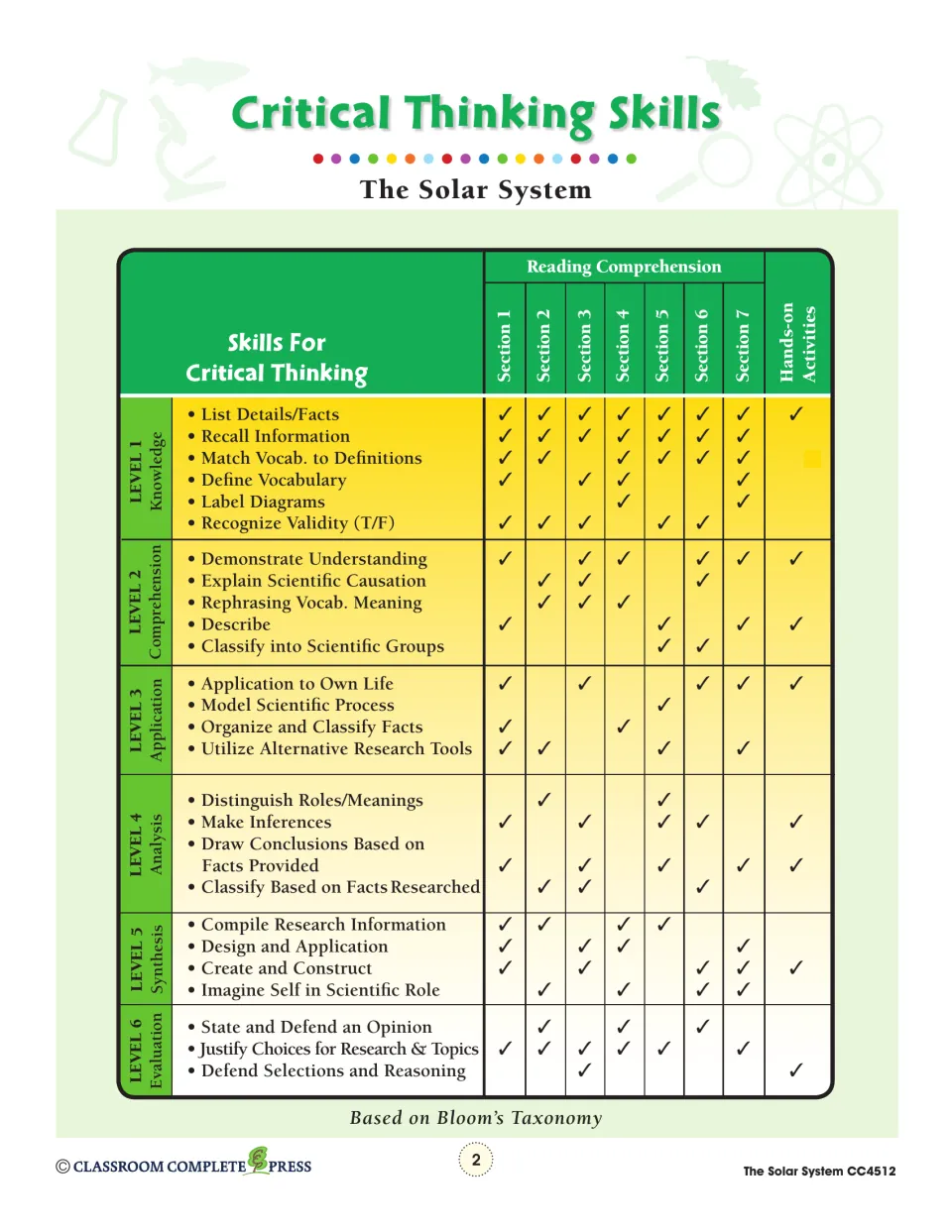 Critical thinking skills chart matching Bloom's levels 1–6 skills to reading sections 1–7 and hands-on activities