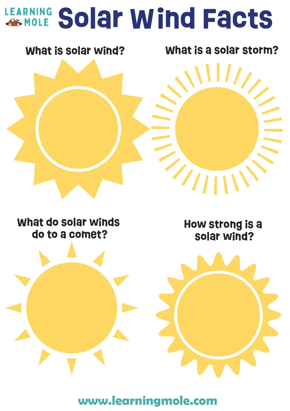 Solar wind questions: students answer four prompts in sun shapes on solar wind, solar storms, comets and wind strength