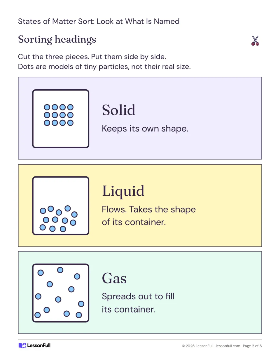 Sorting headings for Solid, Liquid and Gas, each with a particle-dot model and a short rule such as keeps its own shape