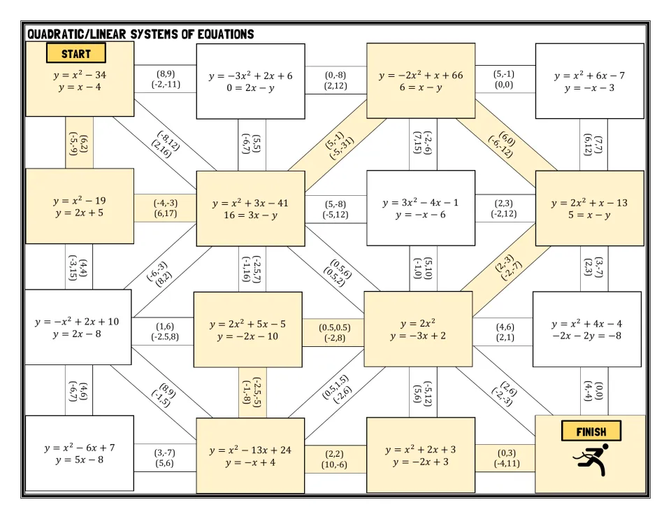 Quadratic and linear systems maze: students solve each pair of equations and follow the matching solutions to FINISH
