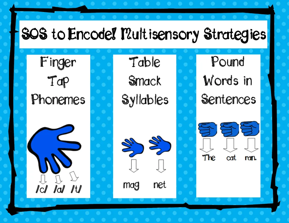 Strategy poster 1: finger tap sounds in cat, table smack syllables in magnet, and pound 'The cat ran.'
