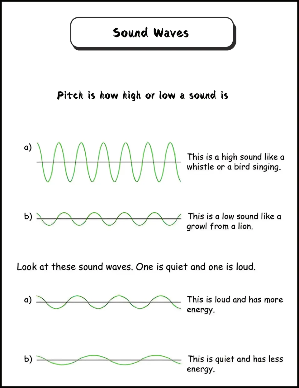 Pitch and loudness of sound: wave drawings compare a high whistle with a low lion growl and a loud wave with a quiet one